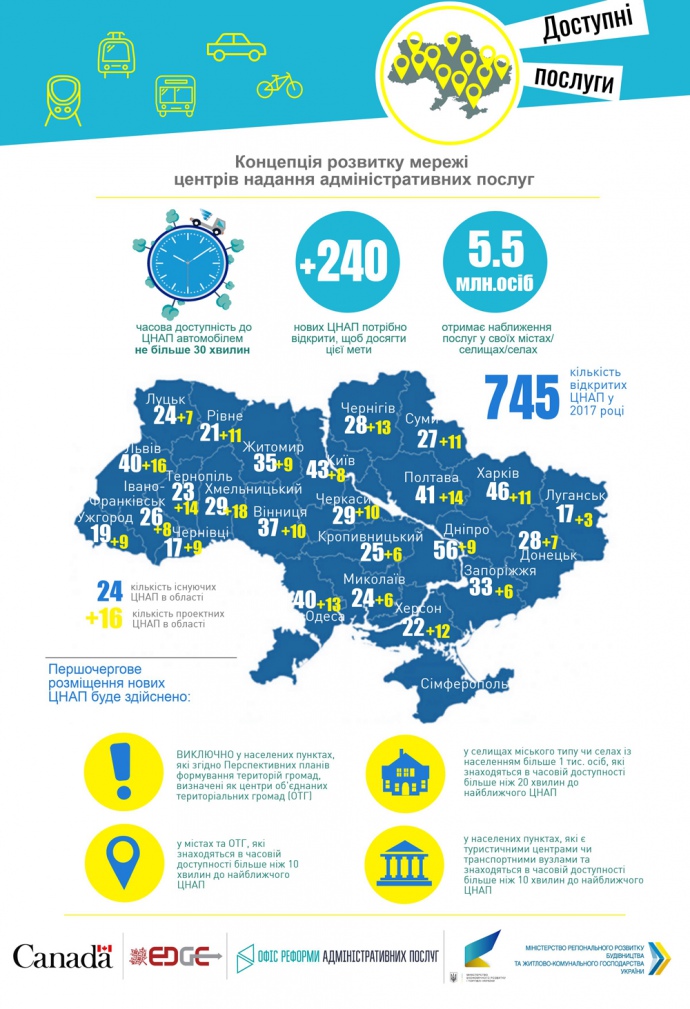 С 2012 года в Украине началось официальное создание центров предоставления административных услуг - ЦНАП